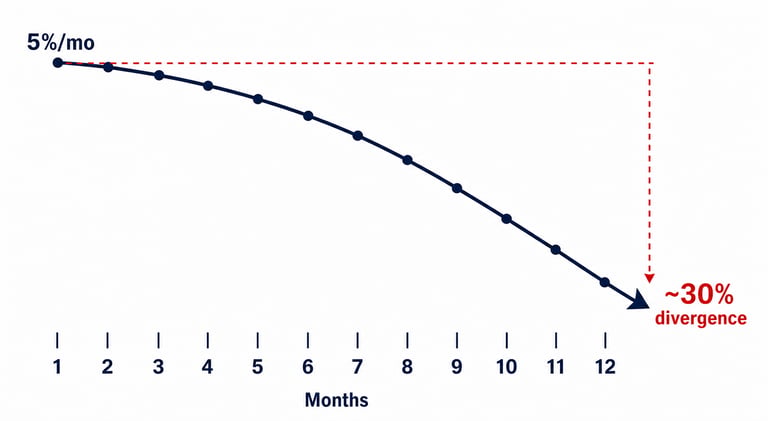 Inverted Growth Curve Over 12 Months