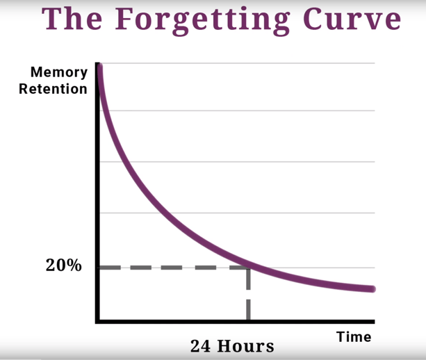 The Forgetting Curve