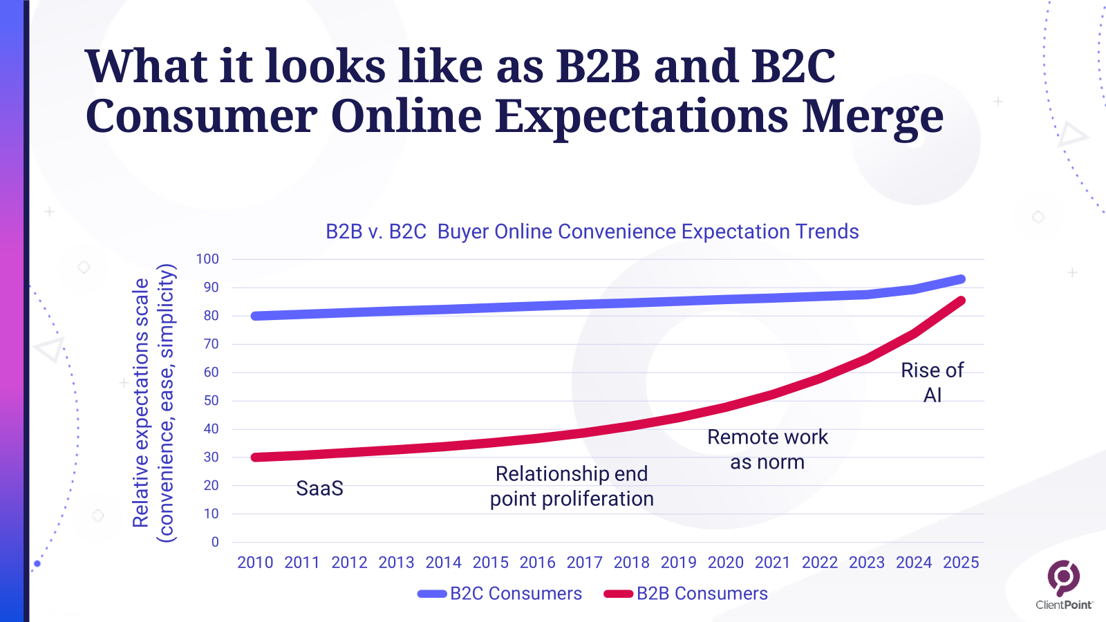What it looks like as B2B and B2C Consumer Online Expectations Merge